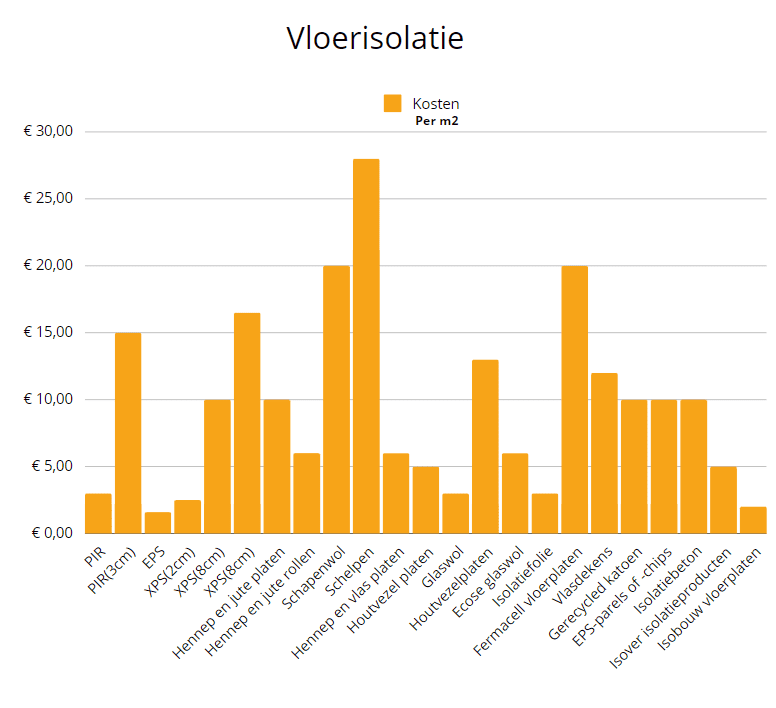 vloerisolatie kosten per m2