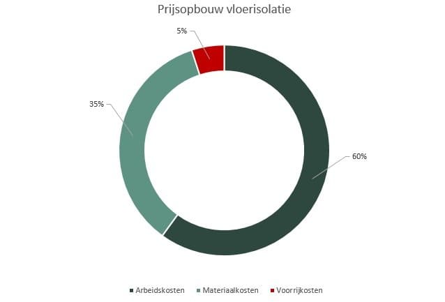 vloerisolatie-prijsopbouw