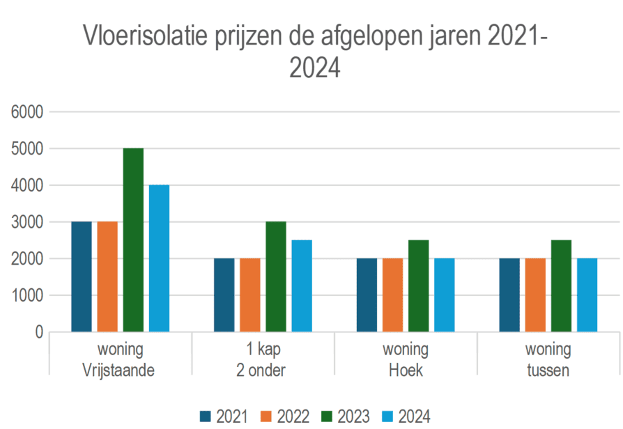 vloerisolatie-prijzen-de-afgelopen-jaren-2021-2024